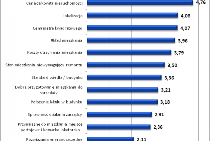 Koszty utrzymania są ważniejsze dla nabywców mieszkań używanych