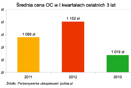 Polisa OC w 2013 roku tańsza niż w latach ubiegłych?