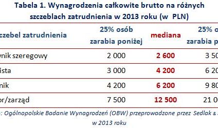 Ile zarabiają pracownicy szeregowi?