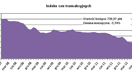 Rekordowy miesięczny spadek indeksu cen mieszkań