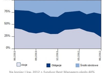 Asset managers - wirtuozi inwestycji