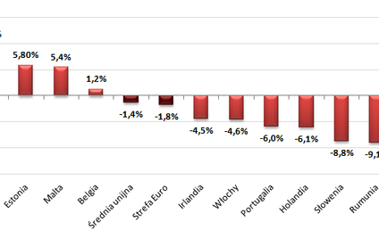 Spadają ceny nieruchomości w Unii Europejskiej
