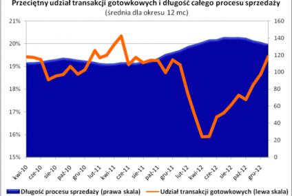 Od 9. miesięcy coraz chętniej kupujemy mieszkania za gotówkę