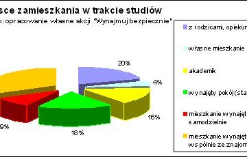 Jakie możliwości mieszkaniowe mają polscy studenci i jakie ponoszą koszty?
