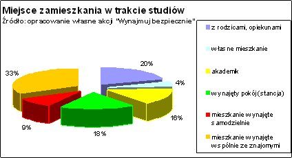 Jakie możliwości mieszkaniowe mają polscy studenci i jakie ponoszą koszty?