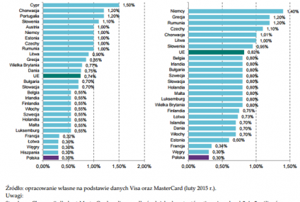 Co nam zostało po obniżkach opłat kartowych?