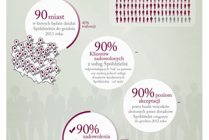 ANG Spółdzielnia Doradców Kredytowych w pierwszym roku wypracowała 200% normy
