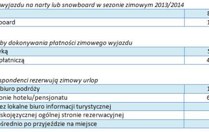 Narty kontra snowboard, karty kontra gotówka