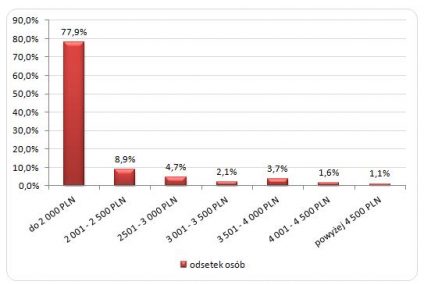 Co drugi ochroniarz pracuje za minimalną krajową