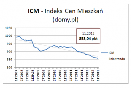 Na rynku nieruchomości próżno szukać pozytywnych danych