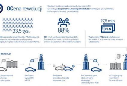 Bezpośrednia likwidacja szkód w PZU nagrodzona