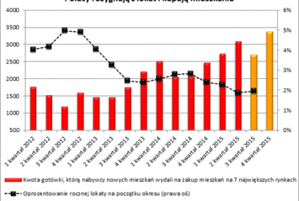 Ponad 10 miliardów wyciągną Polacy ze skarpet, żeby kupić mieszkania