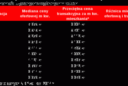 Zakup mieszkania stopniowo drożeje