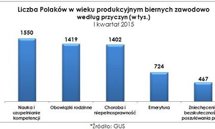 Miliony Polaków poza rynkiem pracy
