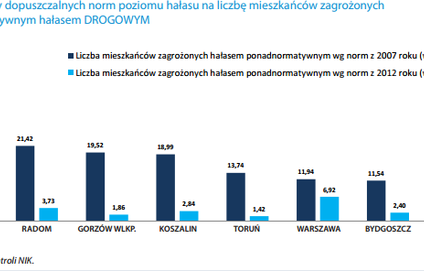 Problem z hałasem? Obniż normę!