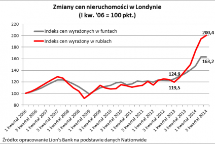 Słaby rubel może cieszyć część właścicieli nieruchomości