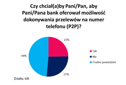 Tylko co czwarty ankietowany chce przelewów na numer telefonu