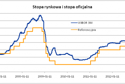 Raty kredytów spadają, choć często tylko w teorii