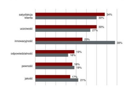W branży najważniejsza jest satysfakcja klienta
