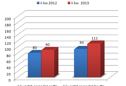 Wyniki sprzedaży mieszkań Grupy Inpro w II kwartale