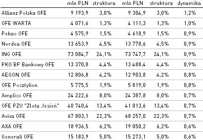 Wartość aktywów funduszy emerytalnych przekroczyła 305 mld zł