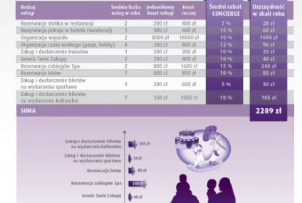 Nowa odsłona usług concierge w Europ Assistance Polska