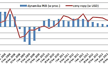 Rosyjska giełda i gospodarka zależą tylko od ropy