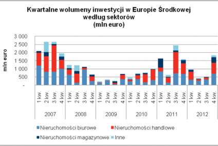 Polska najbardziej atrakcyjnym krajem na rynku nieruchomości od 2007 r.