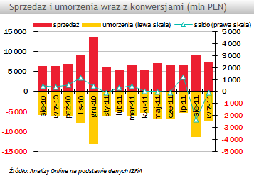 Sprzedaż i umorzenia w krajowych funduszach inwestycyjnych - wrzesień 2011