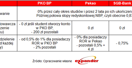 Już za 2 tygodnie będzie można wnioskować o kredyt studencki