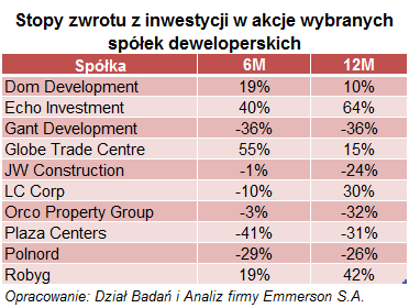Czy akcje deweloperów dały zarobić w mijającym roku?