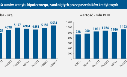 KPF: Pośrednictwo kredytowe silne "hipoteką" i "gotówką"