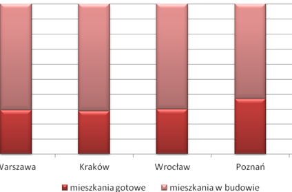 Mieszkania do wzięcia od zaraz