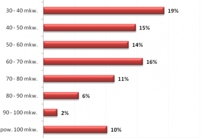 Transakcje mieszkaniowe: jaką wybieramy powierzchnię?