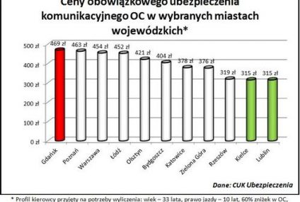 Polska mapa cen OC na samochód – Gdańsk droższy nawet od Warszawy