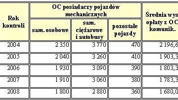 Średnio 1680 zł płacili w ub. roku kierowcy za brak OC