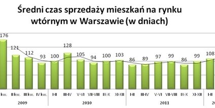 4 miesiące oczekiwania na nabywcę