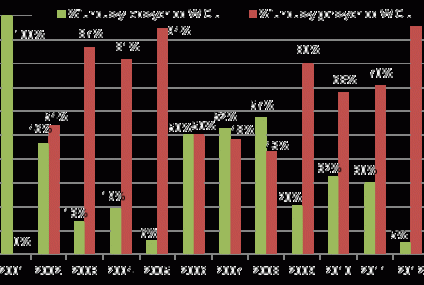 Z WIG-iem wygrywa średnio jeden na trzy fundusze akcji