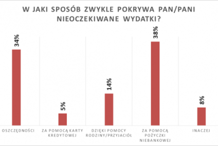 Po pożyczkę w potrzebie