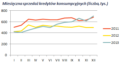 Ożywienie w kredytach coraz bardziej widoczne