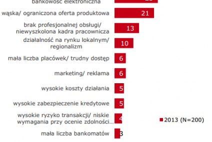 Czy warto zmienić bank na spółdzielczy?