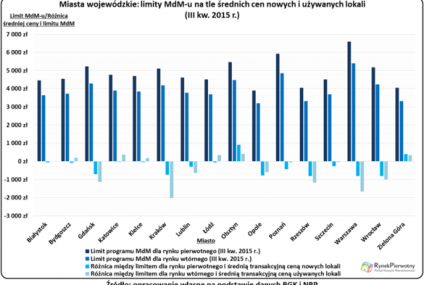 Limity MdM-u wymagają szybkich poprawek?