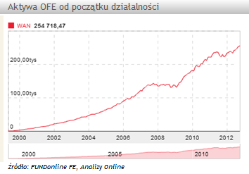 Aktywa w OFE zyskują na wartości