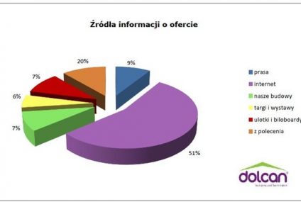 Najważniejsze czynniki dla kupujących mieszkania