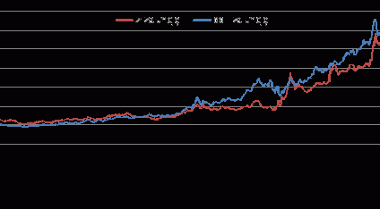 Złoto coraz bardziej niepewne