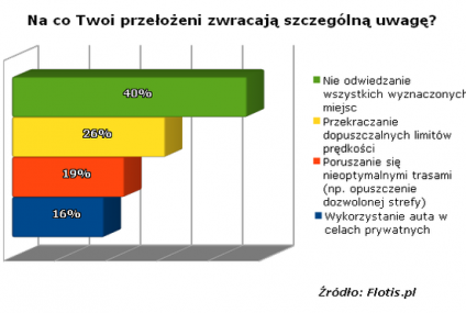 Co grozi pracownikowi za utratę prawo jazdy?