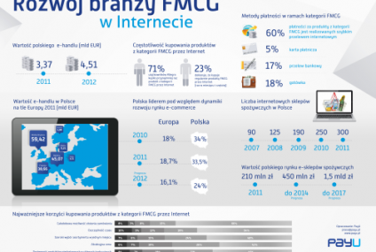 FMCG w sieci – dwukrotny wzrost do 2014 roku