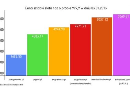 Czy NBP ma za dużo złota?