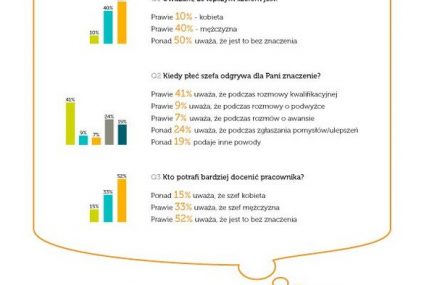 Polacy wolą mężczyzn w zarządach?