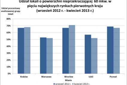 Nowe mieszkania wciąż się kurczą